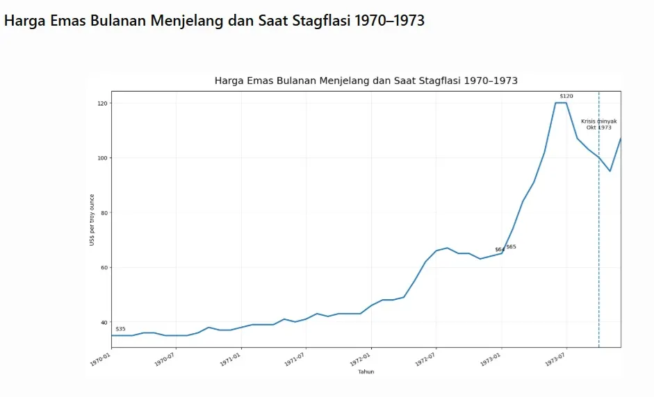 Harga emas Stagflasi